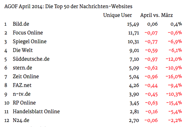 jep_'s tweet photo. Ein Plus wäre mir lieber gewesen, aber Vorsprung vor Verfolgern wird größer #UniqueUser @welt (Tabelle: @MEEDIA) http://t.co/l32CPrh08I