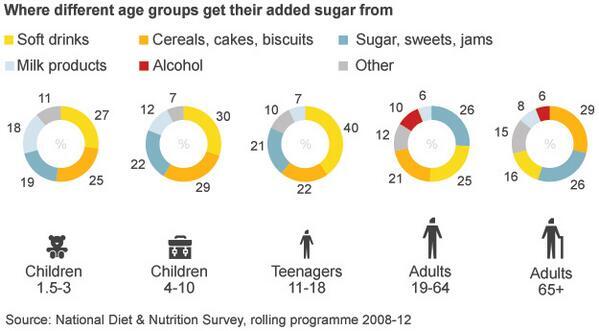 BBCr4today's tweet photo. Educating individuals about sugar intake doesn’t work... the industry must reform - Prof Graham MacGregor #r4today http://t.co/bmQ86SXAv2