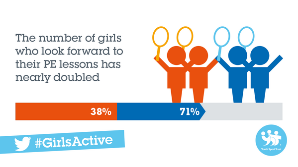 YouthSportTrust's tweet photo. @afPE_PE Too many girls aren't into PE &amp; Sport. Join our call to get 100,000 more #GirlsActive http://t.co/kF0KtXtZFg http://t.co/LhTbnQ8mhv