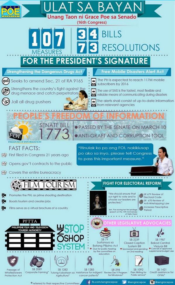 This is what Sen. Grace Poe has been doing for the past year :) Check it out! gracepoe.ph/ulat-sa-bayan/