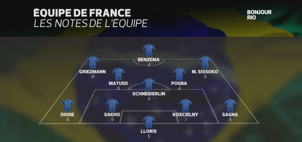 lachainelequipe's tweet photo. La meilleure note revient à Laurent Koscielny. Logique ? #FRA #EQUFRA http://t.co/TUt6ackIyP