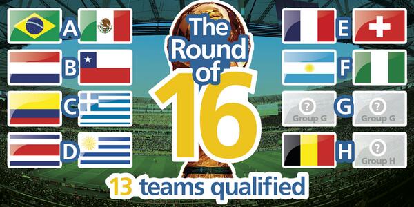 LIVE BLOG: Who'll take final 3 Round of 16 spots? #Joinin our #worldcup coverage to find out fifa.to/1sHB01m