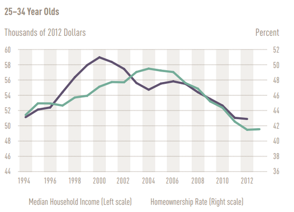 NickTimiraos's tweet photo. Harvard report on housing: we need to grow incomes to have a real housing recovery http://t.co/fDvMOq7Y4E http://t.co/Eol3GDSErM
