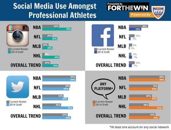 SunMediaWorks's tweet image. Social Media use amongst professional athletes vs draft class via @usatodaysports