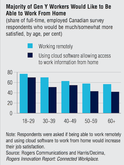 be_yconic's tweet photo. 70% of #millennial would rather work from home than come to the office http://t.co/FJDEiPJyPA via @CdnBusinessMag http://t.co/7h7DCoPVpe