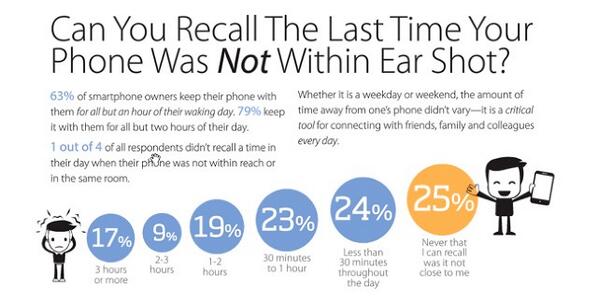 KimVanderSchyff's tweet image. Can you recall a time that your smart phone wasn&apos;t in eyes view/ear shot? #dependencyissues