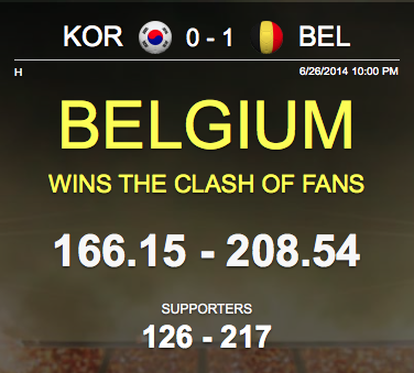 BrazilShaker's tweet image. Congratulations to #BEL supporters on winning the #ClashOfFans against #KOR!
