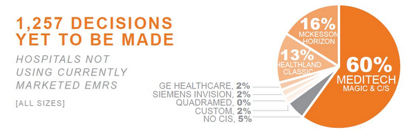 ChelseyKLAS's tweet photo. Only 3 vendors made big strides in the #CMS world. Which ones? Check it out: http://t.co/QQyyxDpwHZ #KLAS #health http://t.co/5Orf7B70EU