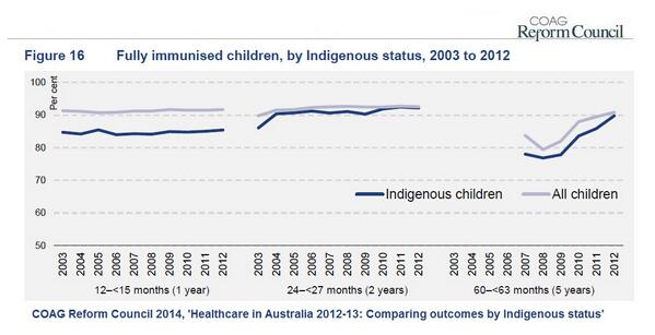 COAGReform's tweet photo. Kids immunisation a success, though still a gap among Indigenous one-year olds. More at http://t.co/SLgxR6S2hi http://t.co/i8DA8LRYQy