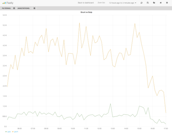 ceejbot's tweet image. All grunt ecosystem packages vs all gulp ecosystem packages, in the last 12 hours! #npmjs