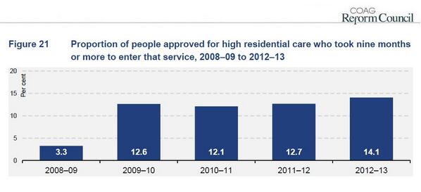 COAGReform's tweet photo. How long to enter high residential aged care after assessment? For 14%, it took over 9 months: http://t.co/PlY1T0VUdY http://t.co/eswvbLOn0N