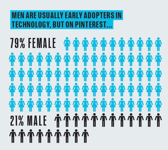 SignStoreNet's tweet image. Sorry men, looks like women have you beat on frequency of use on this #technology