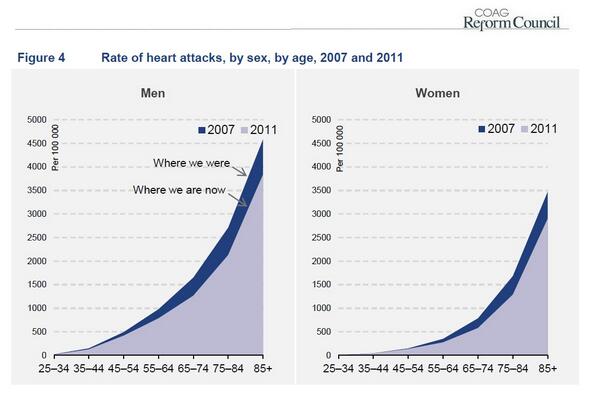 COAGReform's tweet photo. Progress in reducing heart attacks. More at http://t.co/PlY1T0VUdY http://t.co/LzMFeJ7kAd