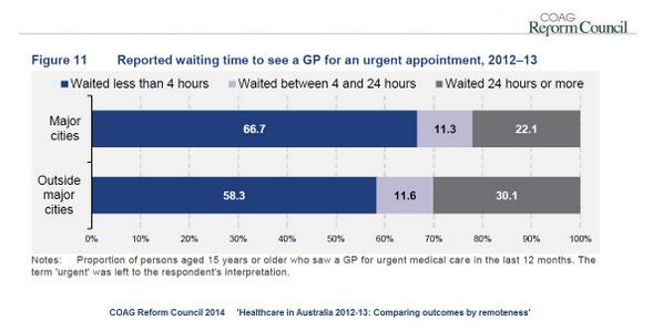 COAGReform's tweet photo. People outside major cities are more likely to wait 24+ hours to see a GP urgently. More at http://t.co/NmBXqgL5ou http://t.co/eoZde39jKS