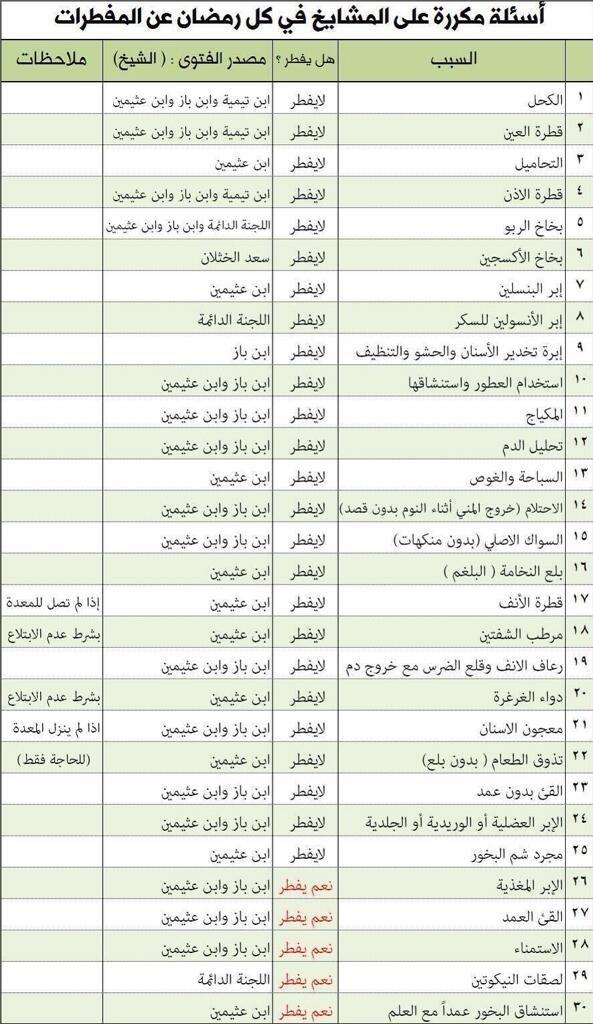 Mechanic1553's tweet photo. للفائدة/
أسئلة مكررة على المشايخ في رمضان عن المفطرات http://t.co/K77I2sbJej