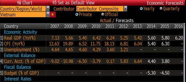 SandyHendry's tweet photo. #Vietnam has Asia's best dollar debt despite China storm on eco forecasts: http://t.co/zdBMgiMt1Q via @BloombergNews http://t.co/tyOeSUOW2S