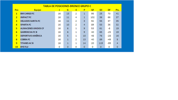 BMcargoFC's tweet photo. Asi ha quedado la tabla del grupo Bronce C en @LaMediaCancha destacando el temporadon de solo 25 goles en 16 juegos http://t.co/sumhipc94A