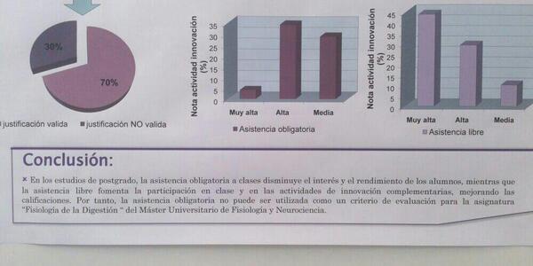 Farmaenfurecida's tweet photo. Resultado de un estudio sobre si la asistencia obligatoria es mejor que la opcional: http://t.co/lFNy4Y2uaS