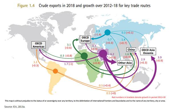 International Energy Agency Twitterren The Changing Global Oil Trade Map Http T Co 1fb1oahnue Energy Http T Co Yrjfgqbx2w Twitter
