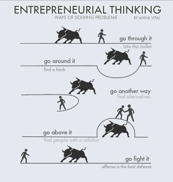 ManageQuick's tweet image. Entrepreneurial Thinking: Ways of solving problem.