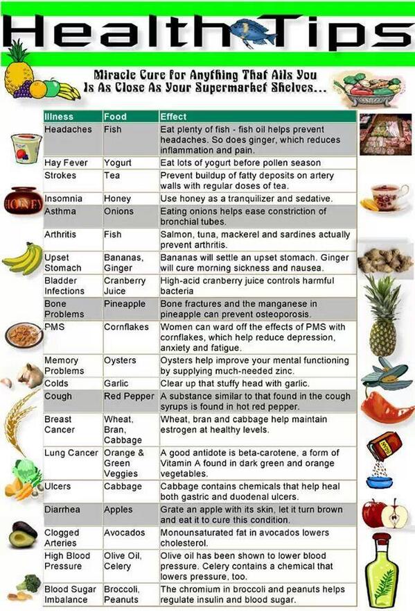 Asthma Diet Chart