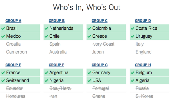 The round of 16 at the World Cup begins tomorrow. Who's playing: nyti.ms/1lwUeSu