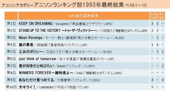 Tb Lb 日曜夜に補助線主体の図形問題出題中 Nhkfm Aniaca アニソンランキング部1993年 最終結果 6 28発表 ベスト10 1枚集約版 Http T Co Wqll3lsshx