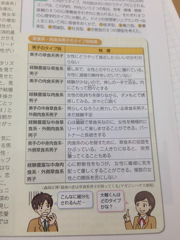 やまざきkei5 V Twitter 草食系 肉食系男子のタイプ別特徴 が現代社会の教科書に 私はどれだろう 奥手の中身肉食系 外側草食系男子 の 二人きりになると 突然襲ってくることもある 解説笑ったww T Co 3vuujwypjg