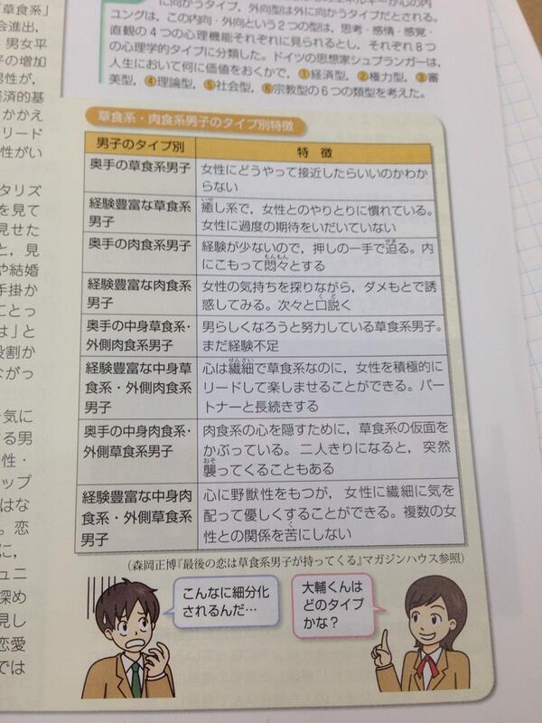 やまざきkei5 V Twitter 草食系 肉食系男子のタイプ別特徴 が現代社会の教科書に 私はどれだろう 奥手の中身肉食系 外側草食系男子 の 二人きりになると 突然襲ってくることもある 解説笑ったｗｗ T Co 3vuujwypjg