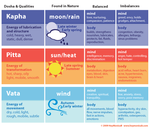 BlueAlpineLotus's tweet image. Are you vata, pitta or kapha? Take the dosha quiz and learn to eat right for your element...