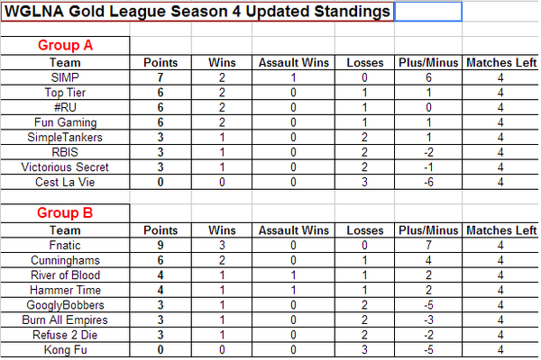 fungamingWOT's tweet photo. Third place ^_^ 6 points)) Play-offs coming soon ^_^ http://t.co/9WDp9GHdFa