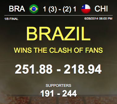 BrazilShaker's tweet image. Congratulations to #BRA supporters on winning the #ClashOfFans against #CHILE with #BrazilShaker