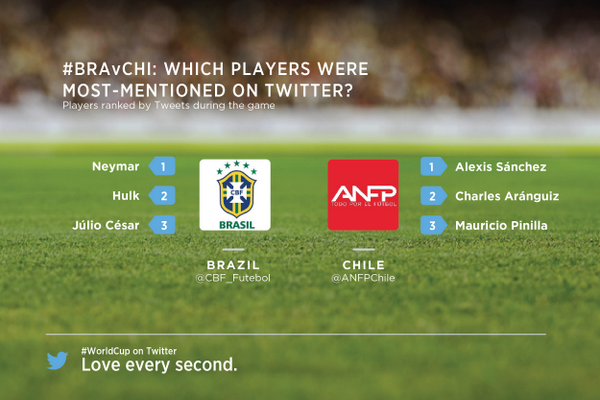 Rommy_09's tweet photo. Wowwww : #BRA v #CHI: see which players were most-mentioned on Twitter during the match #WorldCup http://t.co/U1YHaVJ7MA"