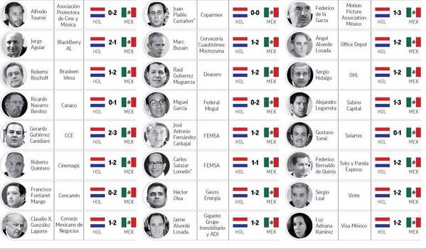 Viri_Rios's tweet photo. De todos los CEOs mexicanos sólo el de blackberry cree que México va a perder mañana #IPhoneRocks #jeje #VanosMexico http://t.co/RaHB5nXjsp