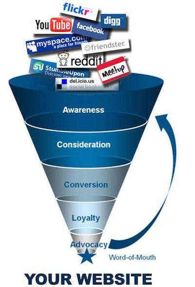 Social Media Today (@socialmedia2day) on Twitter photo What does your social funnel look like? Guide to #SocialStats: bit.ly/1sFjfj2 via <a href="/kevanlee/">Kevan Lee 👋</a> What does your social funnel look like? Guide to #SocialStats: bit.ly/1sFjfj2 via <a href="/kevanlee/">Kevan Lee 👋</a>