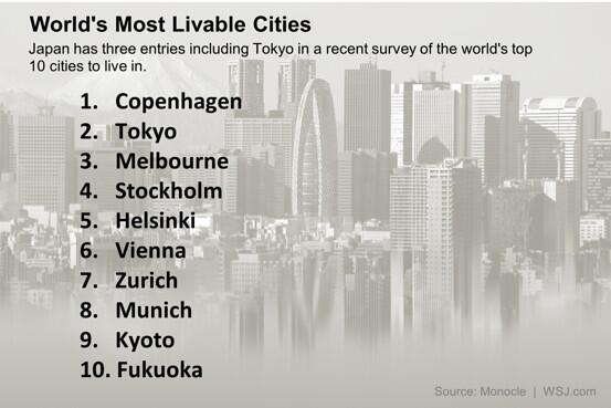WSJ's tweet image. The world's most livable cities (according to WSJ's Facebook followers)  on.wsj.com/1jC59WF
