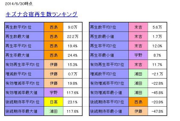 ツノ考察 aメンバー再生数比較 キズナ合宿1 3 Togetter ツノ考察 aメンバー再生数比較 キズナ合宿1 3 Togetter