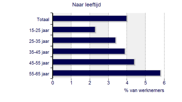 Nieuwe blog; salutisnederland.nl/2014/06/oudere… #Verzuim #HealthyAgeing #Health