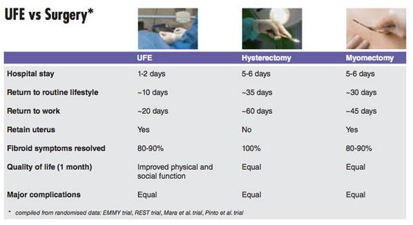 SIRspecialists's tweet photo. RT @interventioniq: UFE’s advantages are obvious in all data - see the table 'UFE vs Surgery' http://t.co/TwwXDaqx00 http://t.co/bFH0q9NCWA