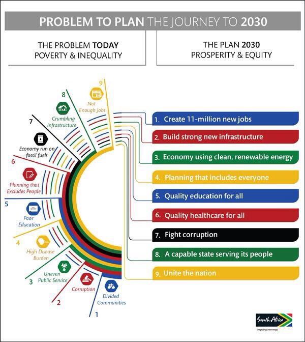 National plan. National Development Plan 2030. Vision 2030 Plans. National Development Plan RSA 2030. Vision 2030 and poverty.