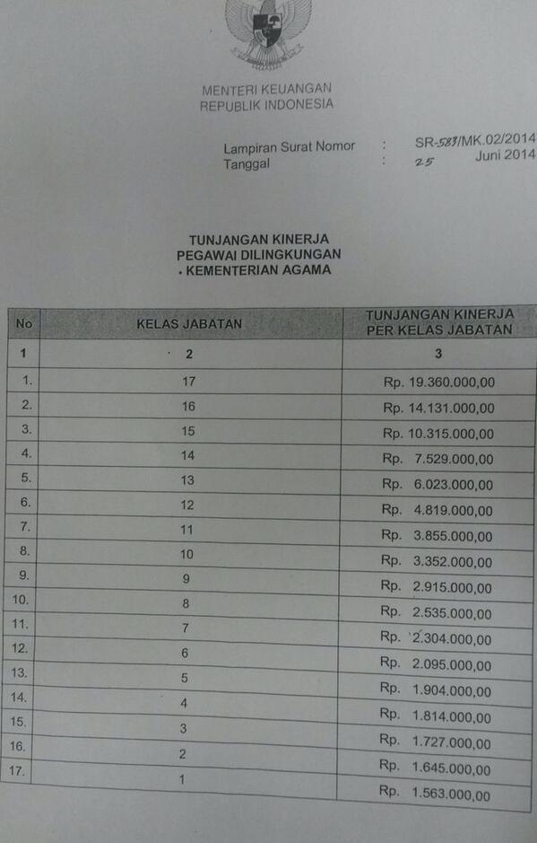 Kemenag_RI's tweet photo. Surat remunerasi utk Kemenag. Semoga dpt meningkatkan kinerja aparatur Kemenag. http://t.co/oYzfjuhceA