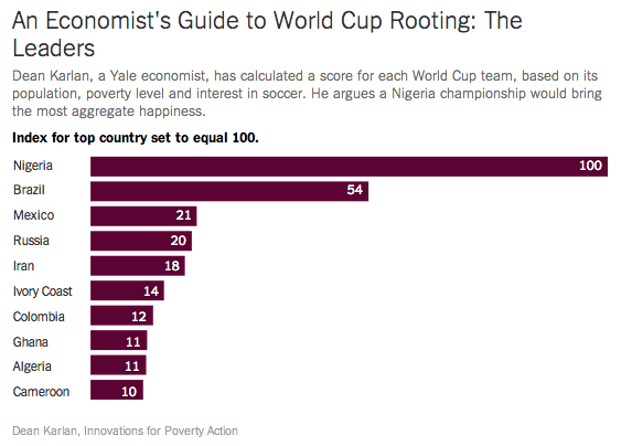 Why you should root for Nigeria in the World Cup: It will produce the most happiness nyti.ms/1rPR50S