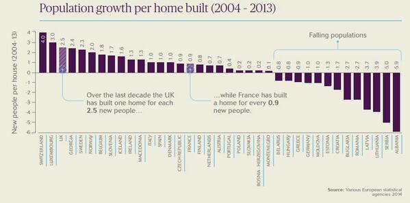 AskJohnnyMorris's tweet photo. UK builds the 3rd least homes relative to population growth in Europe, 1 for every 2.5 people http://t.co/xe0bxfAbS5 http://t.co/ySfxcjzN8e