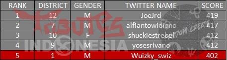 TributesID's tweet image. Here&apos;s the final II Scores #TIDHungerGames #FG