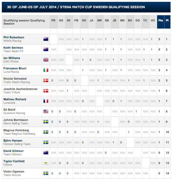 Quali F8 over and done for the day. Back tmrw @ 0930 for more #alparitour <a href="/wakaracing/">世</a> <a href="/TeamAlpariFX/">black swan racing</a> <a href="/Williams_Racing/">Ian Williams</a>