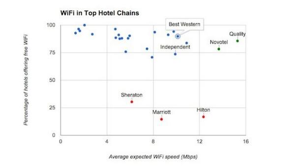 lifehacker's tweet image. Sick of spotty, slow Wi-Fi at hotels? Here are the best chains for fast, reliable Wi-Fi: lifehac.kr/2impRqj