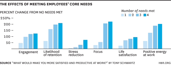 bsguk's tweet photo. RT @HarvardBiz: When your employees’ four big needs are met, they perform better http://t.co/cz3LxphIx0 http://t.co/ndp4JfX9Kg