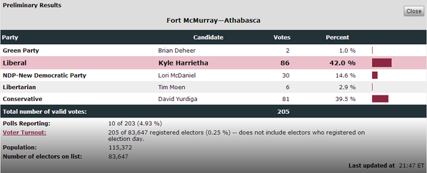 josh_wingrove's tweet photo. Fort McMurray with 10/203 polls reporting #byelxn41 #gettingtighter http://t.co/n8ovw24np8