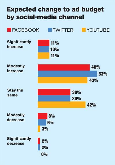 ManageFlitter's tweet photo. Ad Age Survey: How Advertisers Are Spending on Facebook, Twitter and YouTube

[http://t.co/IKkhU77aov] http://t.co/OdanhjE4MR