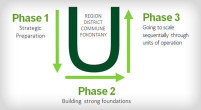 SHFund__'s tweet photo. #WASH2014 #PK R. Fanomeza explains how the U-approach works http://t.co/uEdGs2LeIR